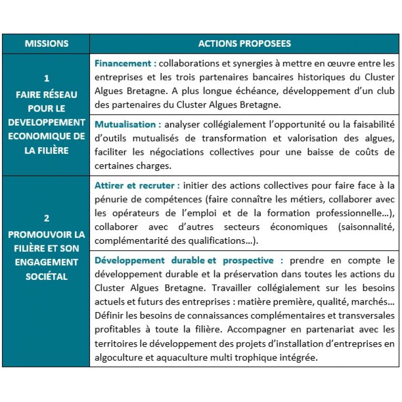 missions du Cluster algues Bretagne